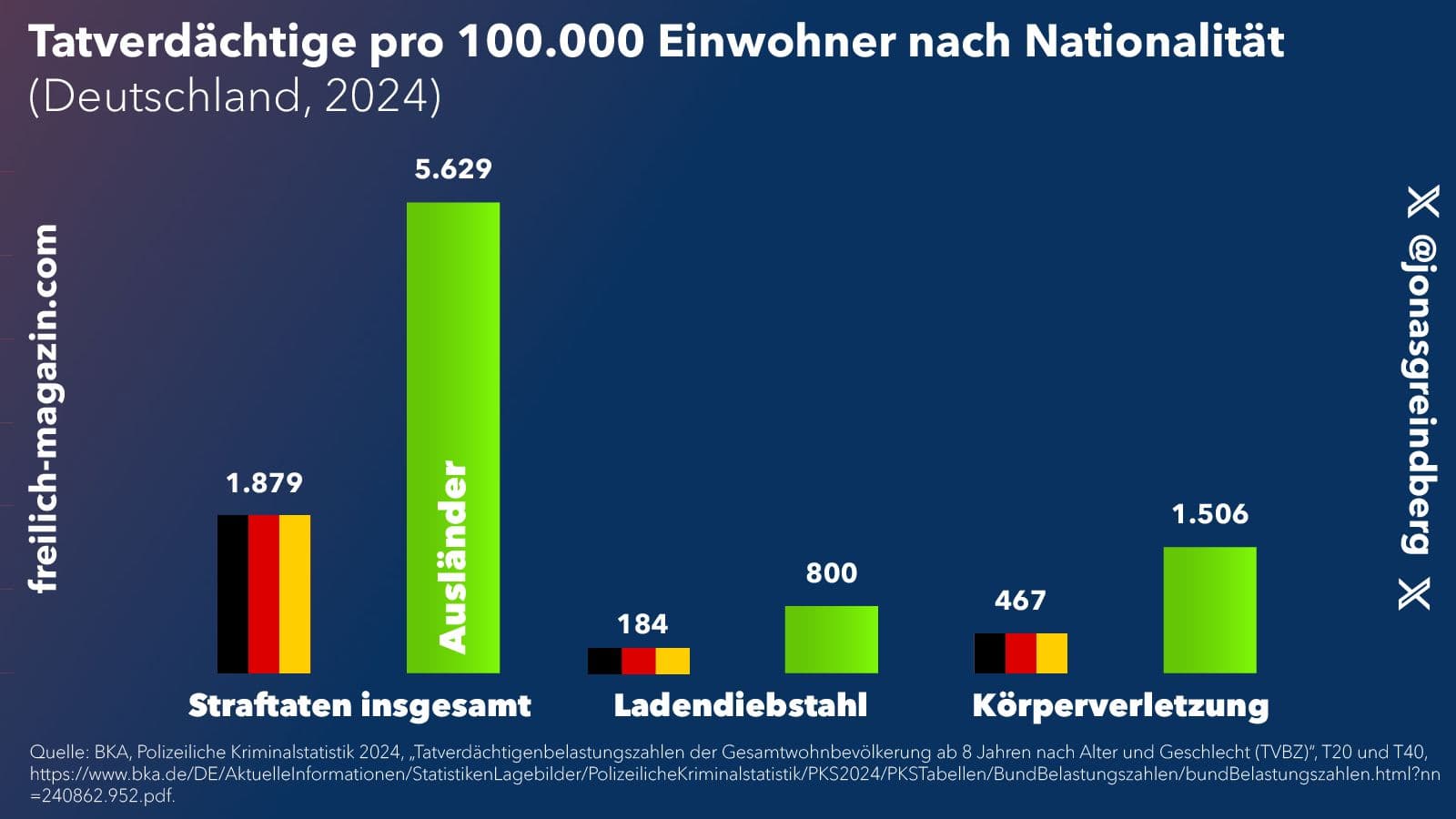 Abbildung 1: Deutsche und ausländische Tatverdächtige bei Gesamtkriminalität, Ladendiebstahl und Körperverletzung.