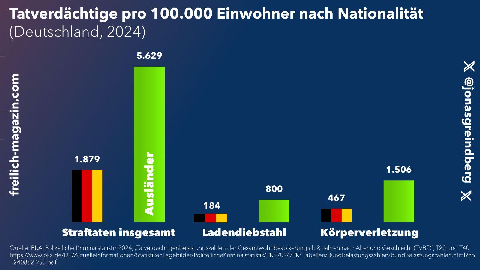 Abbildung 1: Deutsche und ausländische Tatverdächtige bei Gesamtkriminalität, Ladendiebstahl und Körperverletzung.