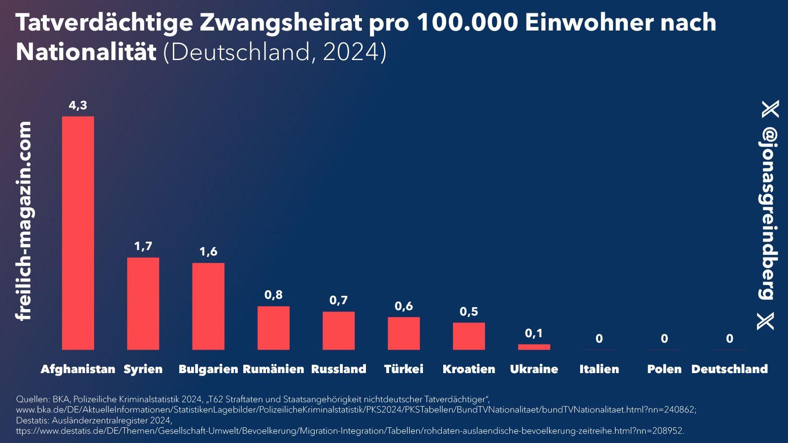 Abbildung 4: Tatverdächtige nach elf Staatsangehörigkeiten im Bereich Zwangsheirat.