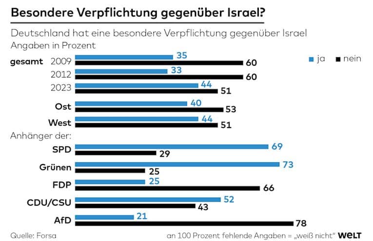 Bildquelle: Welt, Oktober 2023